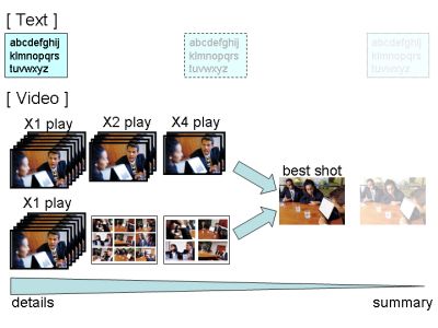 Figure 1: Visualizing method differs by media format