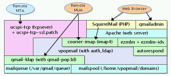qmail-fig1.png: All software layer image on ldap-mailsystem.